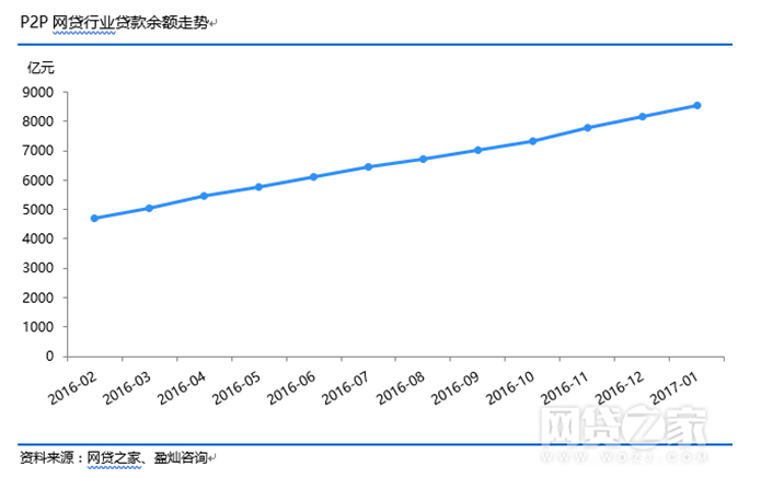 1486524345233062871.jpg 03-P2P网贷行业贷款余额走势.jpg