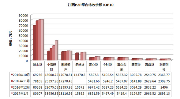 1486524353145009994.jpg 04-江西P2P平台待收余额TOP10.jpg