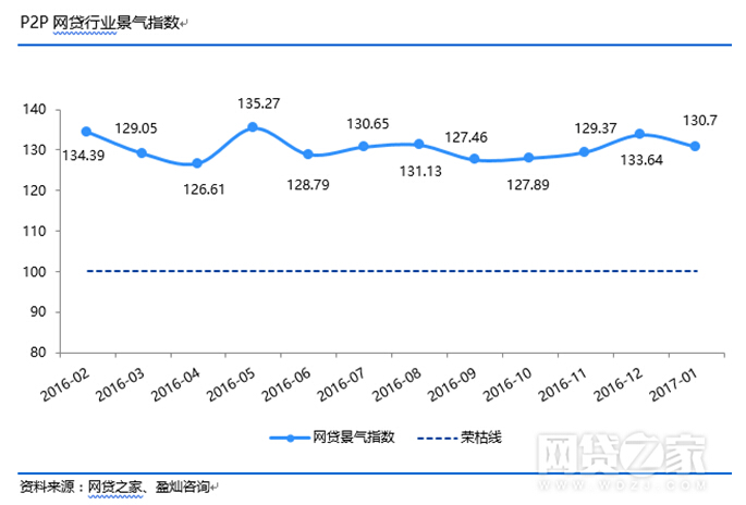 1486524361496097371.jpg 05-P2P网贷行业景气指数.jpg
