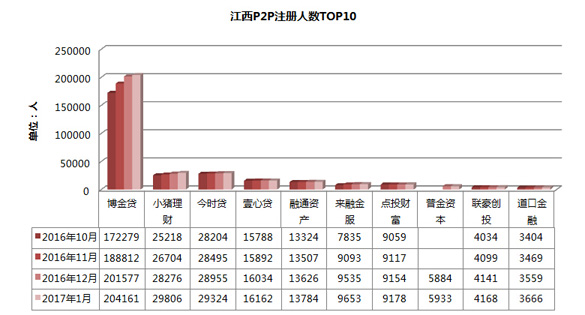 1486524369323038920.jpg 06-江西P2P平台注册人数TOP10.jpg