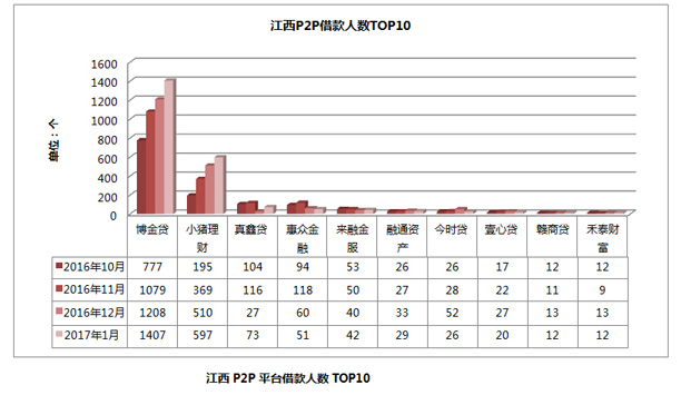 1486524386786062930.jpg 08-江西P2P平台借款人数EOP10.jpg