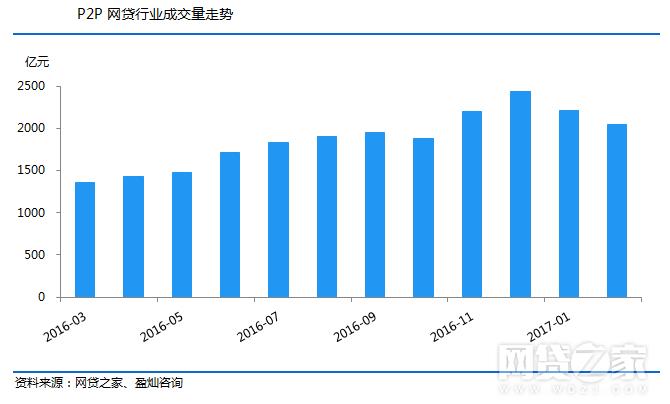 01-P2P网贷行业成交量走势.jpg