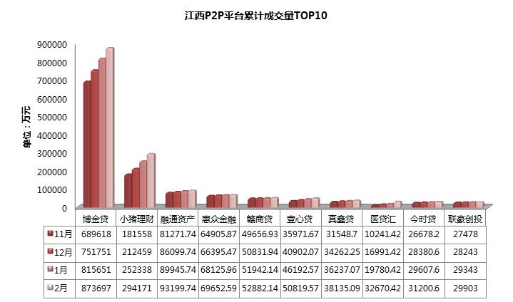 02-江西P2P平台累计成交量TOP10.jpg