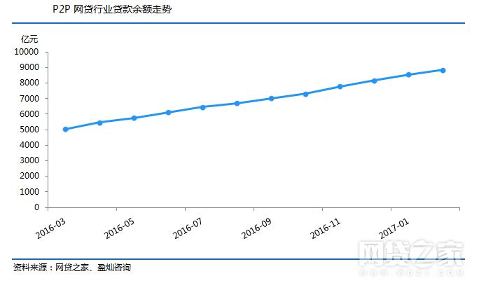 03-P2P网贷行业贷款余额走势.jpg