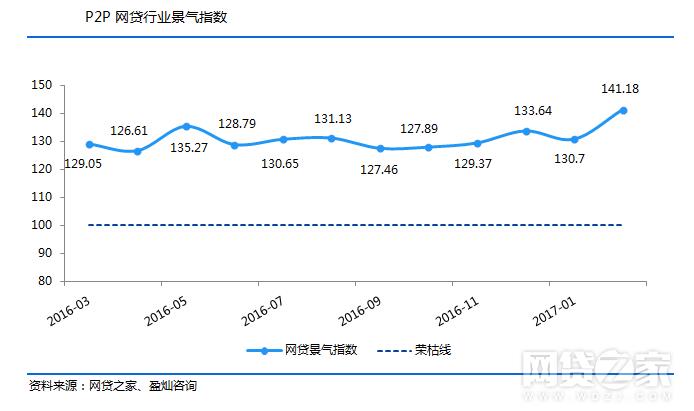 05-P2P网贷行业景气指数.jpg