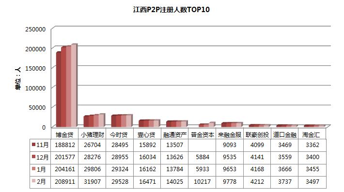 06-江西P2P平台注册人数TOP10.jpg