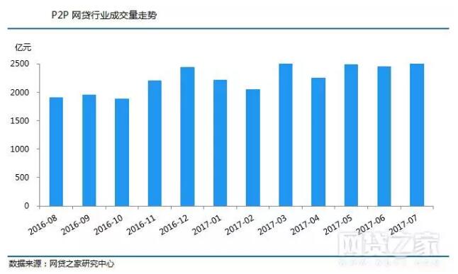 1502420479673017634.jpg P2P网贷行业成交量走势.jpg
