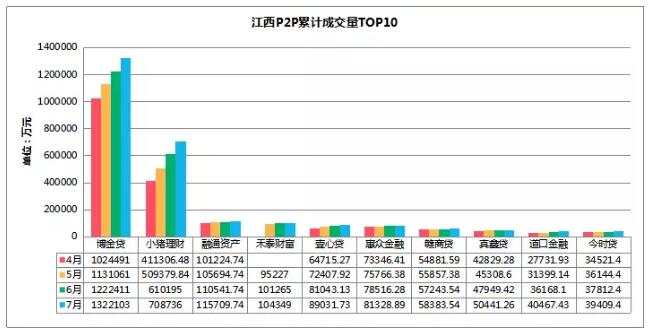 1502420506803089567.jpg 江西P2P累计成交量TOP10.jpg