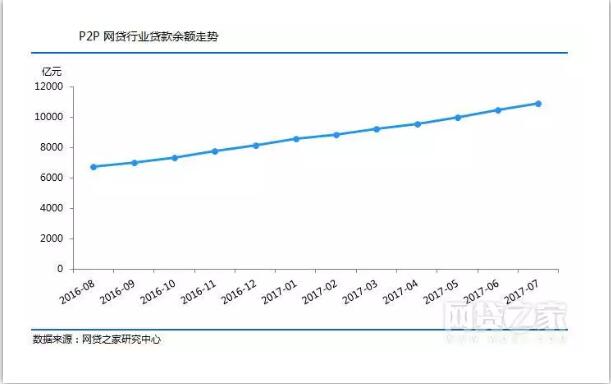 1502420528718041210.jpg P2P网贷行业贷款余额走势.jpg