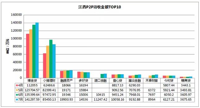 1502420544940094962.jpg 江西P2P待收金额TOP10.jpg