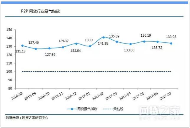 1502420559914078083.jpg P2P网贷行业景气指数.jpg