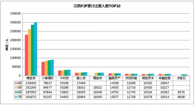 1502420574205073822.jpg 江西P2P累计注册人数TOP10.jpg