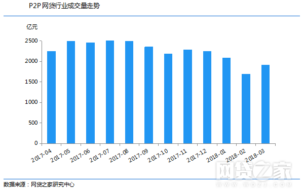 1524101656182002347.png 江西P2P平台2018年3月发展报告4.png