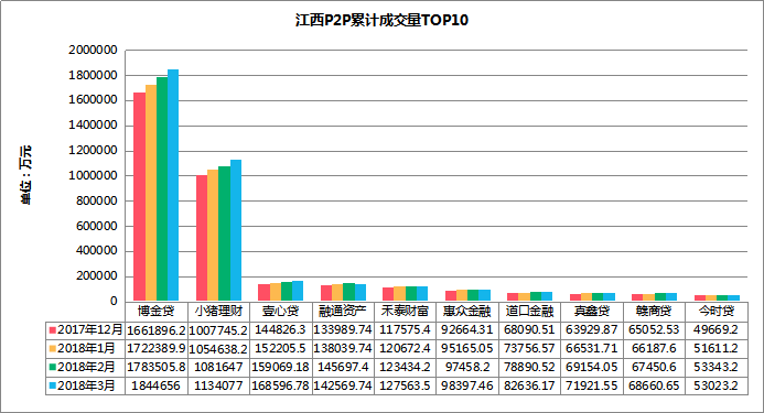 1524101661225015102.png 江西P2P平台2018年3月发展报告5.png