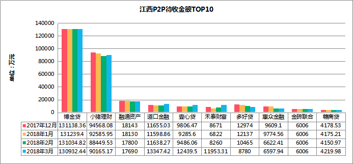 1524101670626071395.png 江西P2P平台2018年3月发展报告7.png