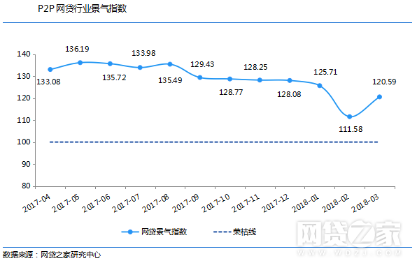 1524101678665060944.png 江西P2P平台2018年3月发展报告8.png