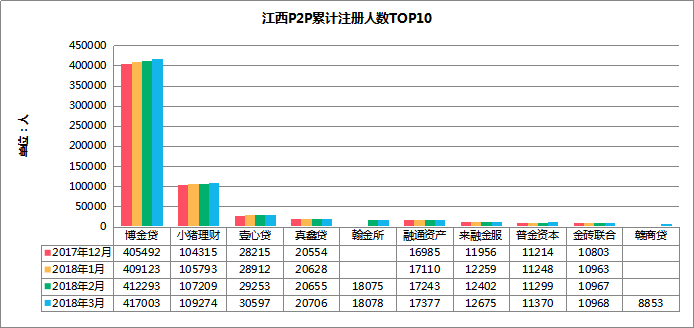 1524101682797000546.png 江西P2P平台2018年3月发展报告9.png